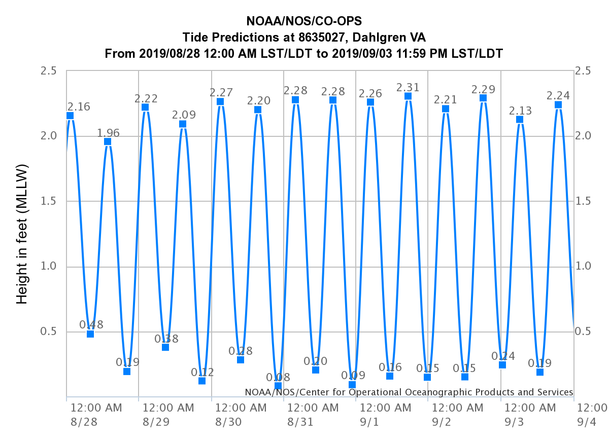 High Tides Sep 1523 Virginia Institute of Marine Science